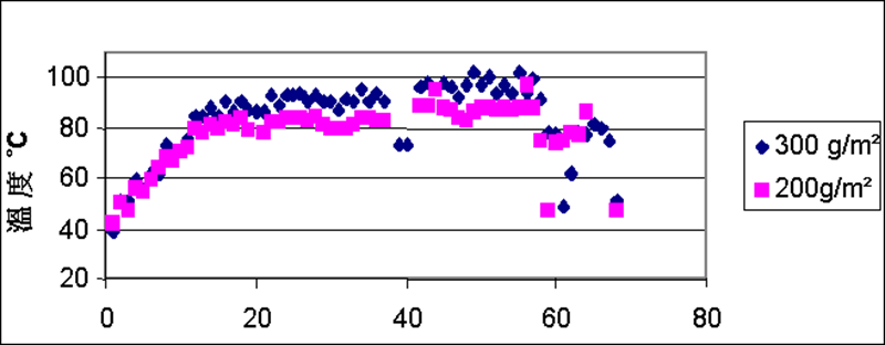 AKD Sizing Agent