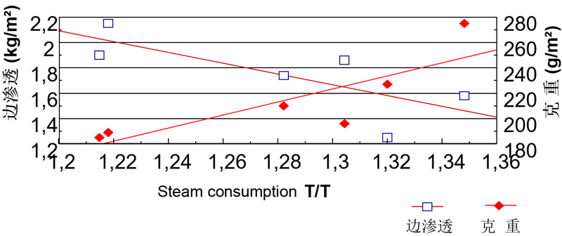 Effect of gram weight and steam dosage on edge penetration