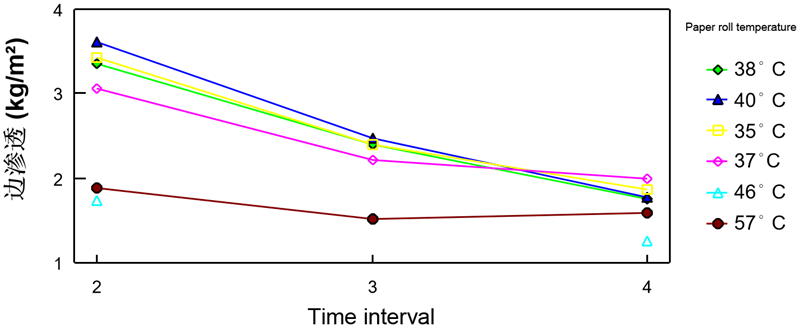 AKD natural aging glue strength under different paper roll temperature conditions