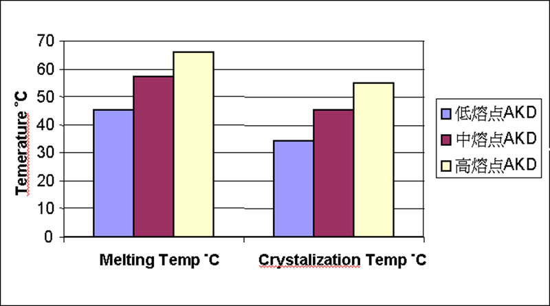 Melting point and crystallization temperature