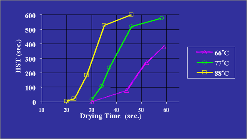 AKD Sizing Agent