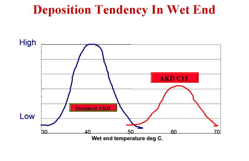 AKD Sizing Agent