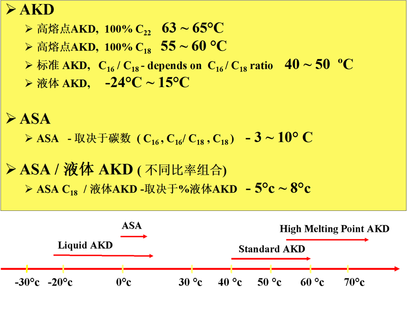 AKD Sizing Agent