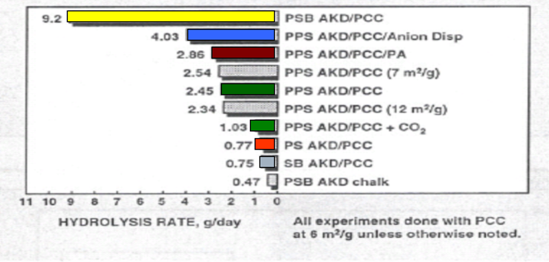 Various types of AKD hydrolysis