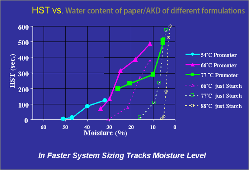 Effect of paper moisture on sizing